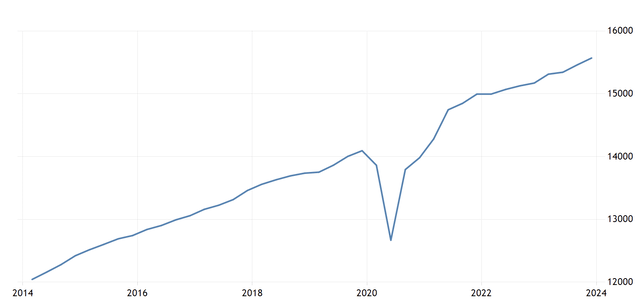 A chart of US Consumer Spending