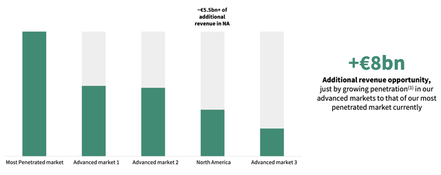 A chart of HelloFresh's market penetration