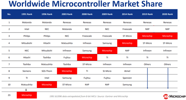 Microchip