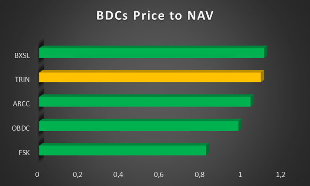 BDCs Price to NAV