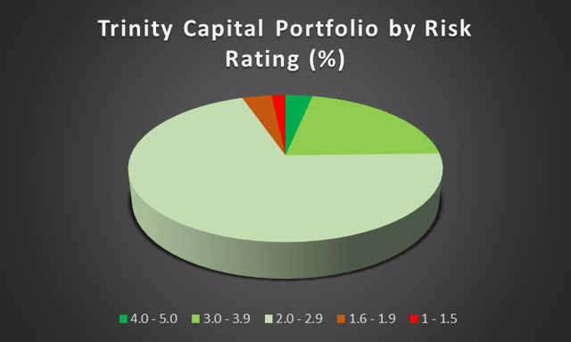 Trinity Capital Portfolio by Risk Rating (%)