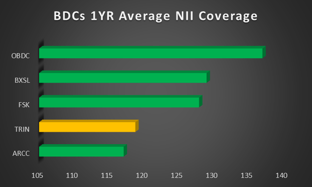 BDCs 1YR Average NII Coverage