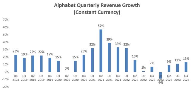 Alphabet quarterly rev growth (cc)