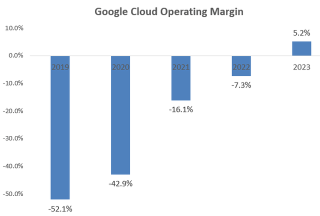 Alphabet Cloud Margin