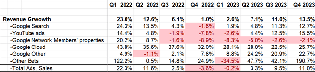 Alphabet quarterly financials