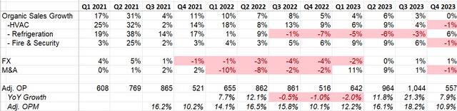 Carrier Global quarterly results