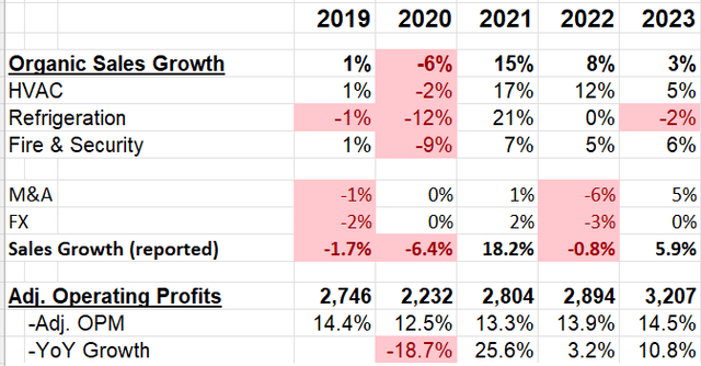 Carrier Global key financials