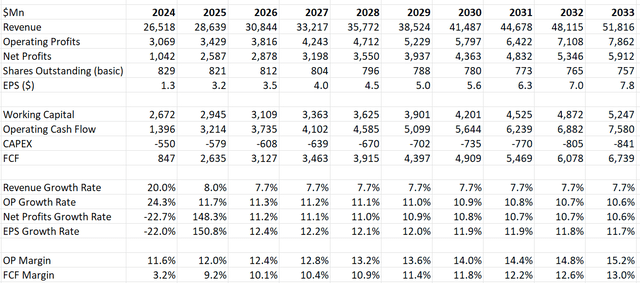 Carrier Global DCF - Author's calculations