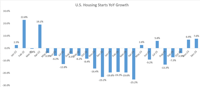 Housing starts yoy grwoth