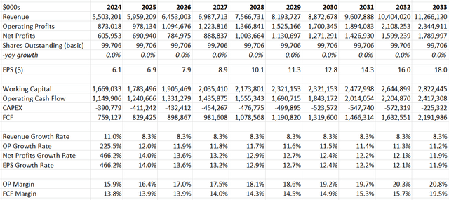 Steris DCF - Author's Calculations