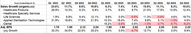 Steris quarterly financial metrics