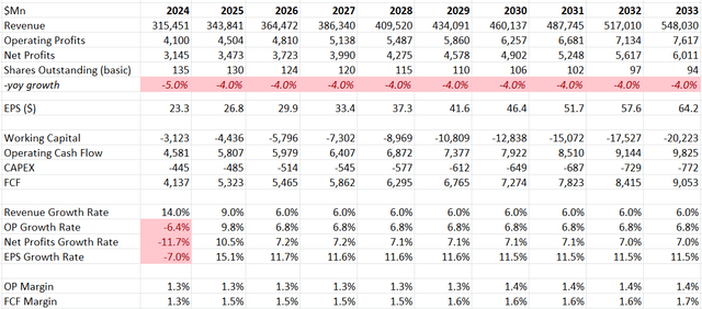 McKesson DCF - Author's Calculation