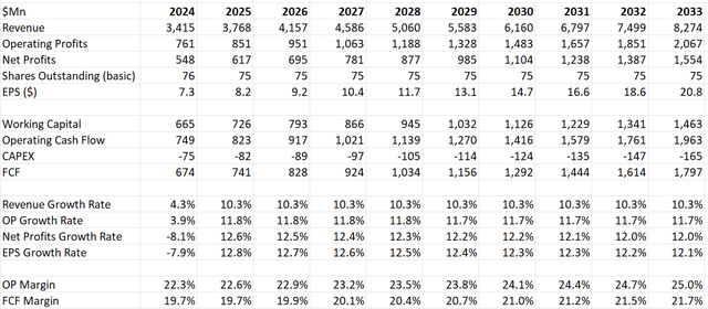 IDEX DCF - Author's Calculation