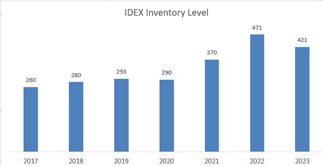 IDEX inventory levels'