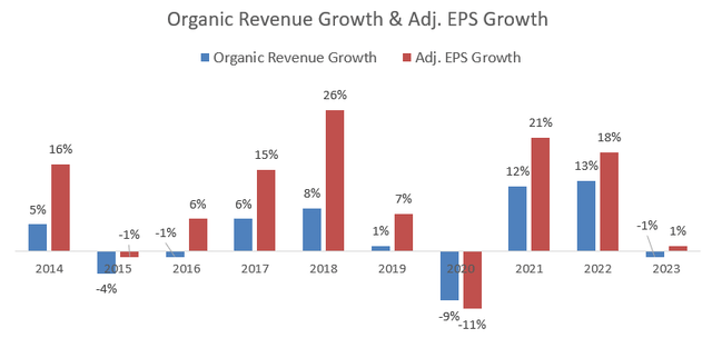 IDEX Organic rev growth and adj. EPS growth