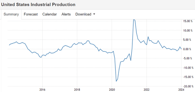 US Industrial Production