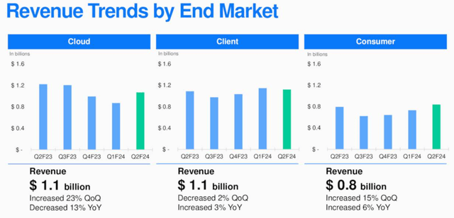 WDC Revenue by Customer Segments