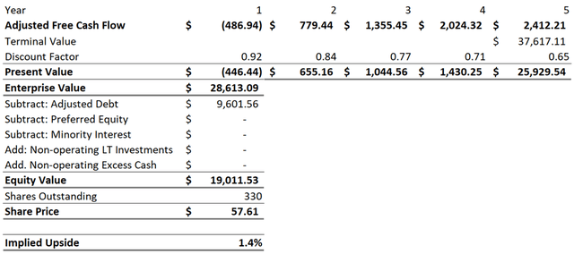 WDC DCF Analysis