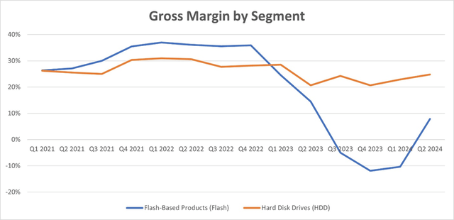 WDC Gross Margin by Segment