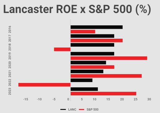 Lancaster's ROE vs S&P 500