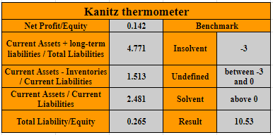 Kanitz Thermometer - a way to try to prevent bankruptcies