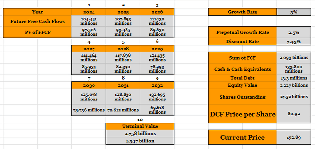 DCF Model