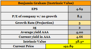 Benjamin Graham Model