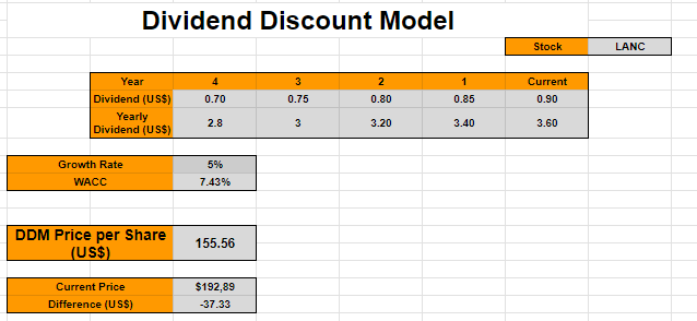 Dividend Discount Model