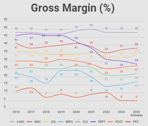 Gross Margins in perspective