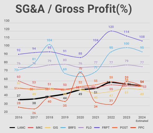 How much did each company spend on SG&A as a parameter to Gross Profit?