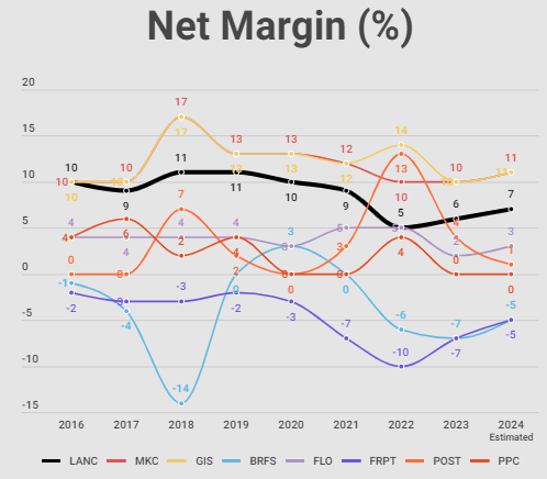 Net Margin in perspective