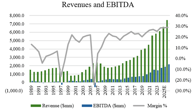 Revenue and EBITDA for JHX