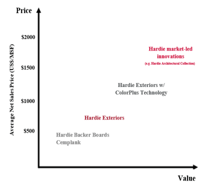 James Hardie Price/Value Matrix