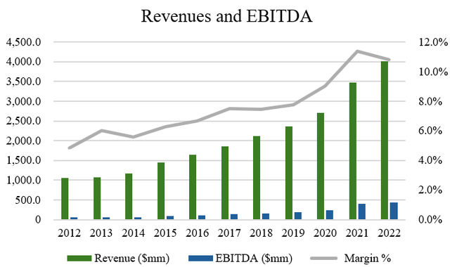 Revenue and EBITDA for SITE