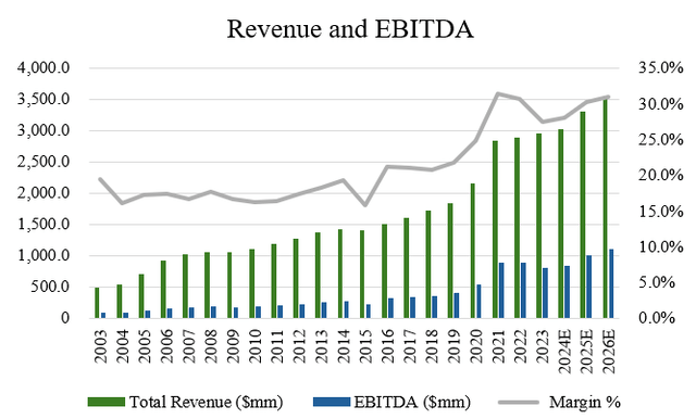 Revenue and EBITDA - WST