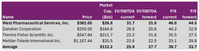 WST Comparable Companies analysis