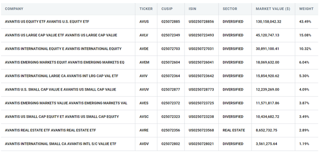 AVGE top 10 holdings