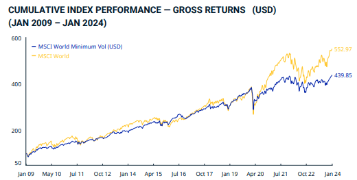 MSCI Min Vol Global Stocks index performance