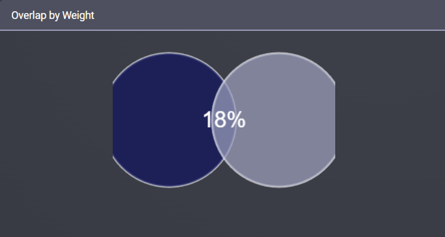 Overlap of ACWV and world stocks