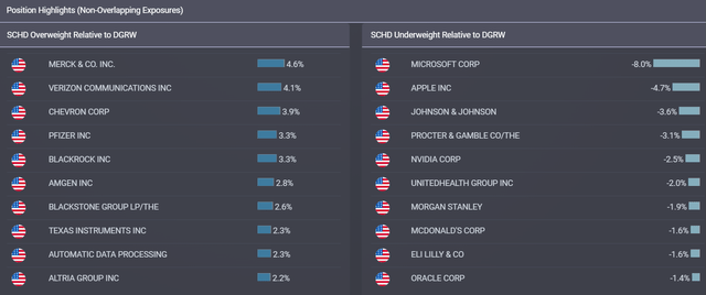 Non-overlap of SCHD and DGRO ETFs