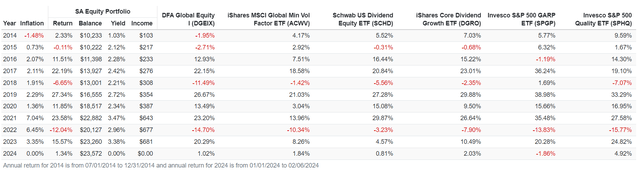 Annual return breakdown of portfolio