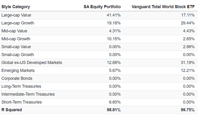 Style returns of portfolio vs world equities