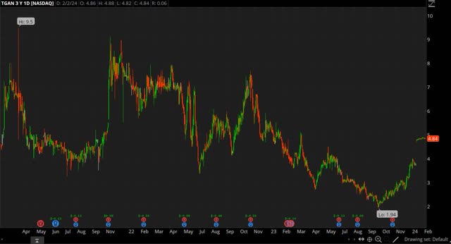 TGAN chart