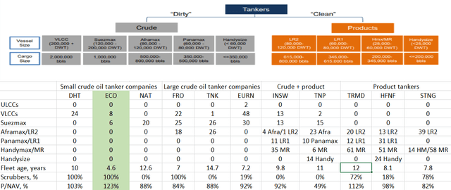 Tanker companies comparison