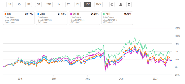 Long Term Performance iShares Real Estate ETF