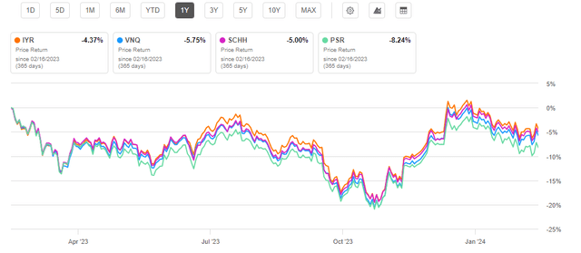 Real Estate Exchange Traded Funds Performance