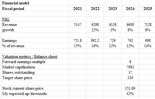 A table with numbers and a list of items Description automatically generated with medium confidence