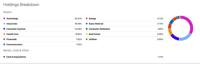 Holdings Breakdown for VFMO