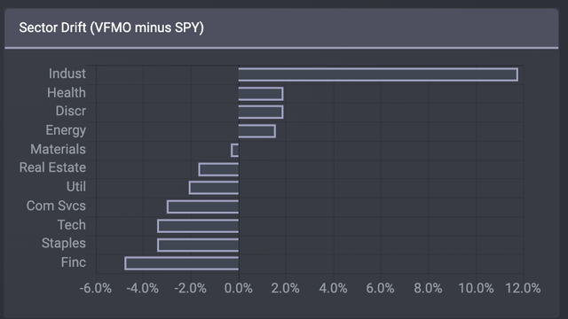 Sector Drift: VFMO vs SPY