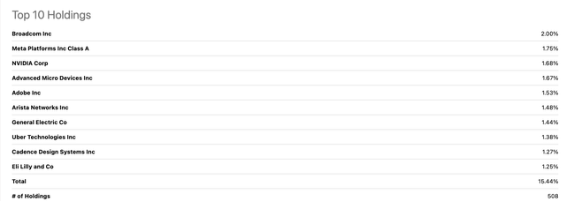 top 10 holdings